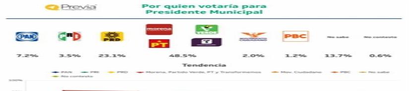 Contundente la preferencia electoral de Arturo González