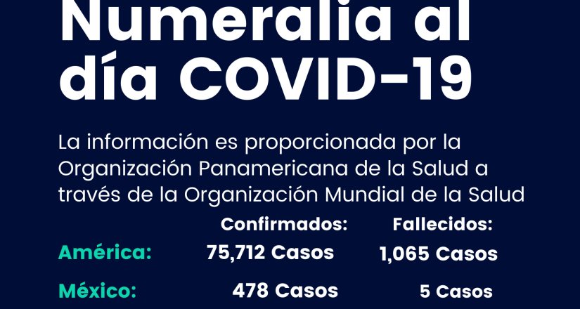 Número de casos de COVID-19 en América