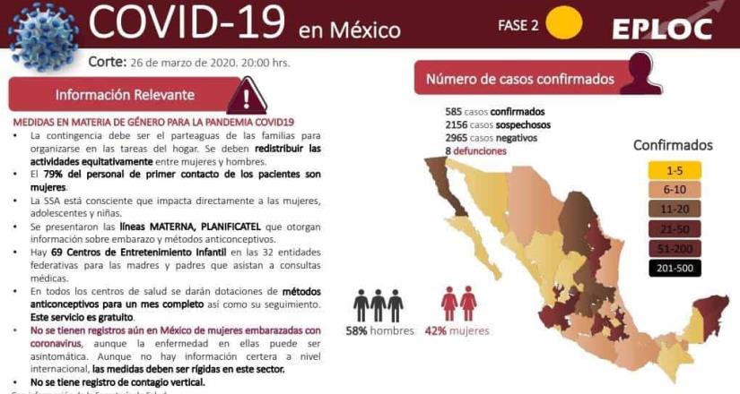 Reporte nacional del Covid-19 en México