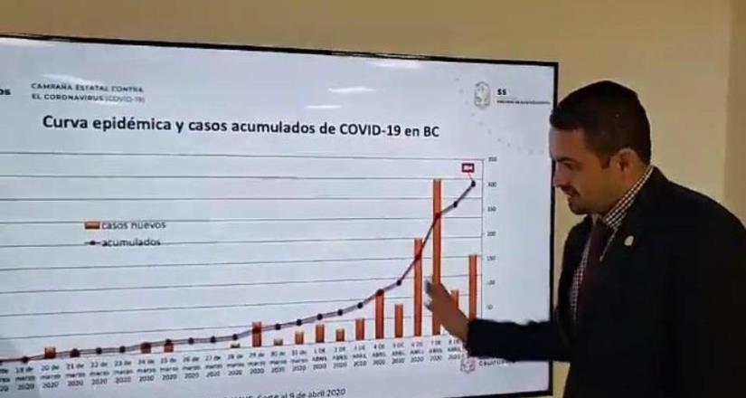 Son 476 personas las que han vencido el coronavirus en Baja California