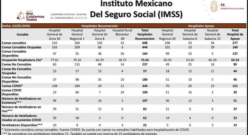 Gobierno En Marcha brinda datos actualizados acerca del coronavirus en Baja California`