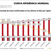Suman 4,316 casos confirmados y 717 defunciones por Covid-19 en BC