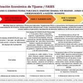 Las 4 Fases del Plan de Reactivación Económica de Tijuana