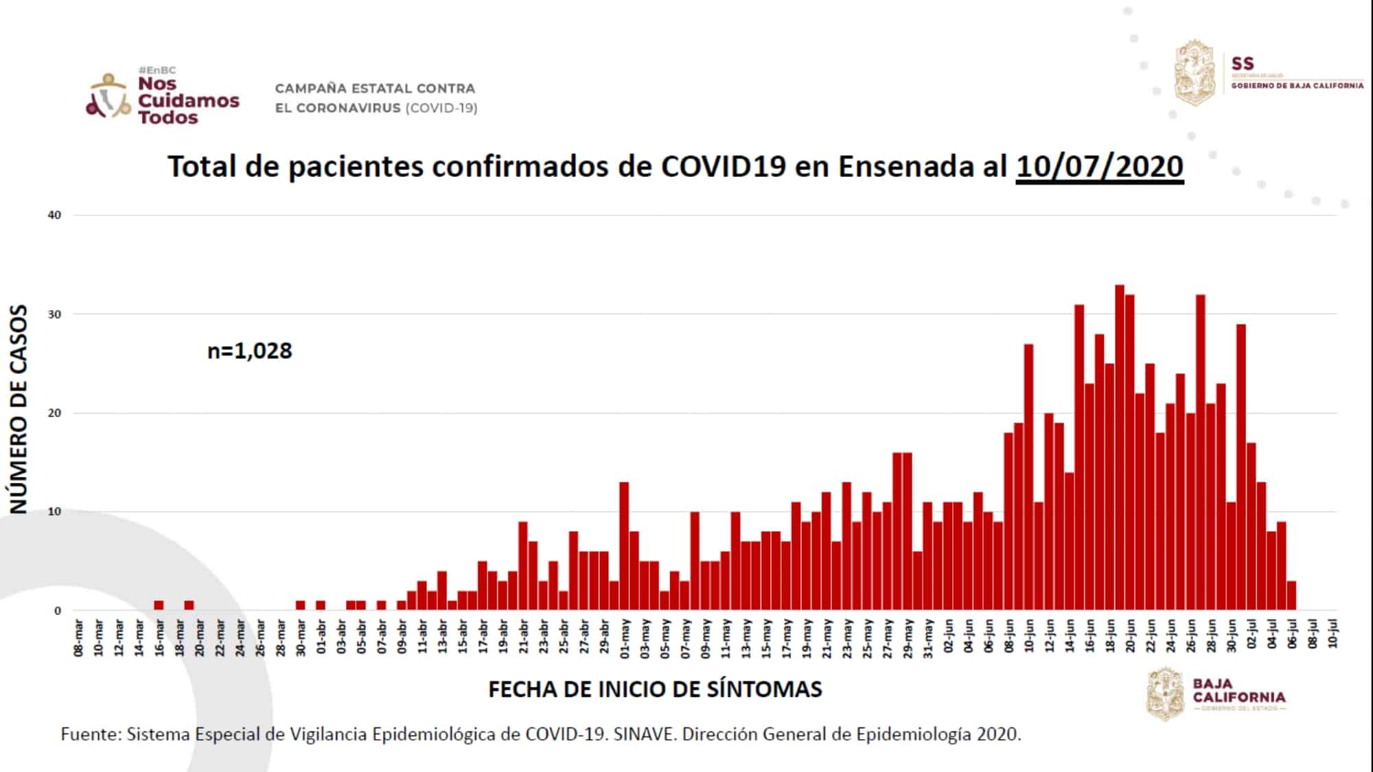 Hoy, BC suma 10,765 confirmados y 2,144 defunciones por Covid-19.