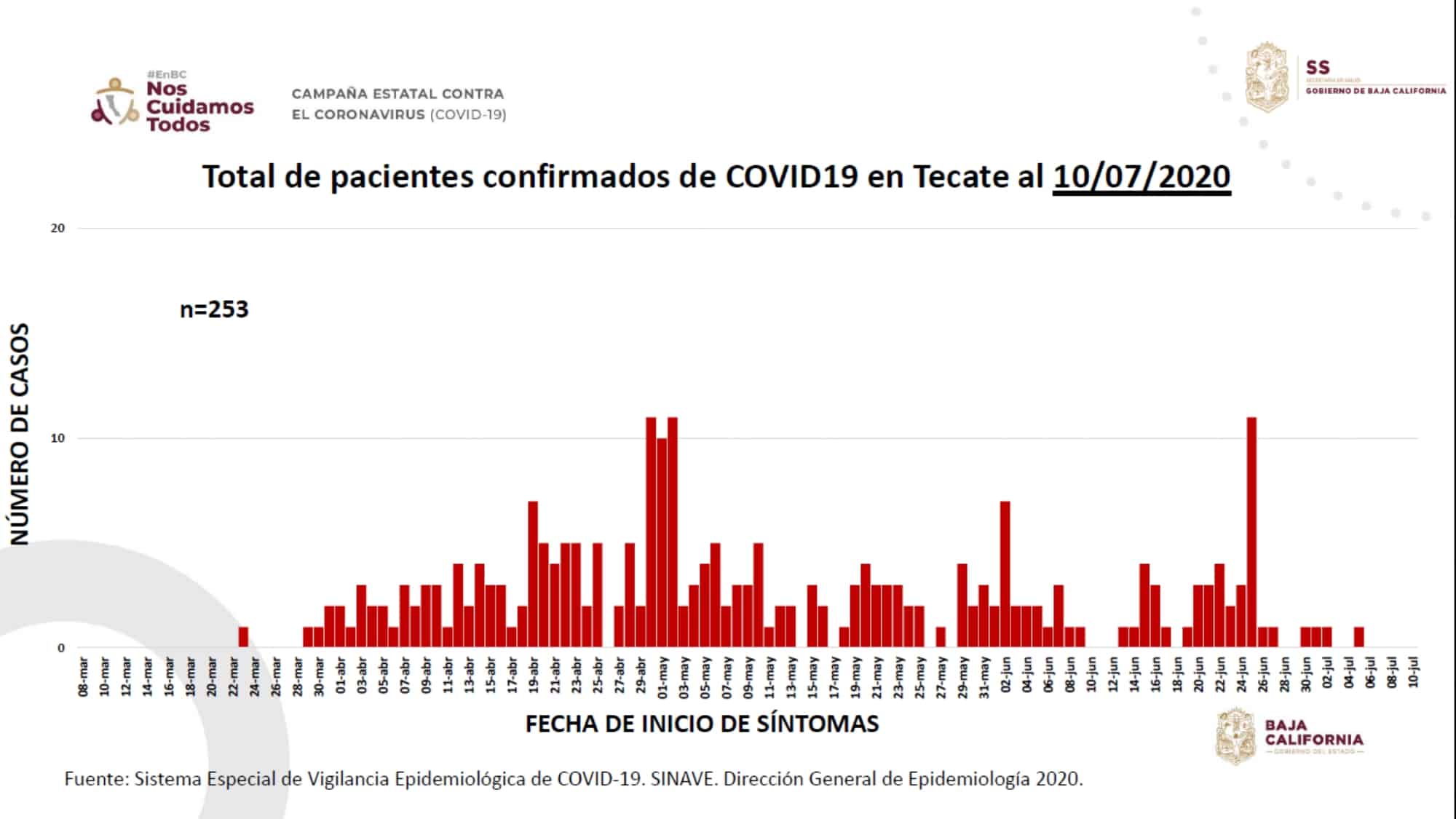 Hoy, BC suma 10,765 confirmados y 2,144 defunciones por Covid-19.