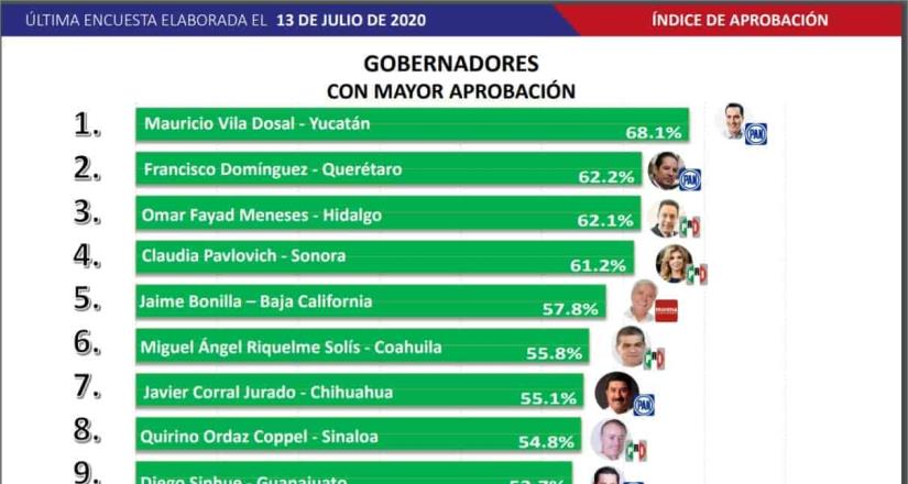 El gobernador de Baja California, Jaime Bonilla, entre los 5 mejores gobernadores de México