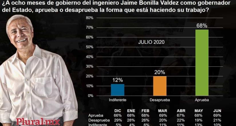 Jaime Bonilla alcanza un 68% de aprobación gracias a estrategia ante coronavirus