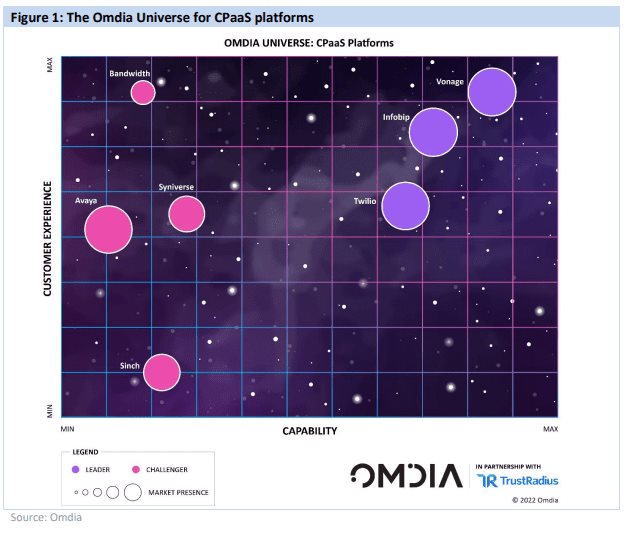 Omdia clasifica a Infobip como proveedor Líder en su informe ‘CPaaS Universe’