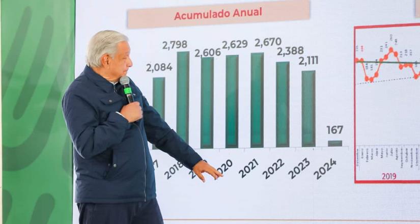 AMLO presentó en su mañanera disminución en tendencia de homicidios en BC