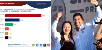 Armando Ayala y Julieta Ramírez mantienen ventaja para el Senado