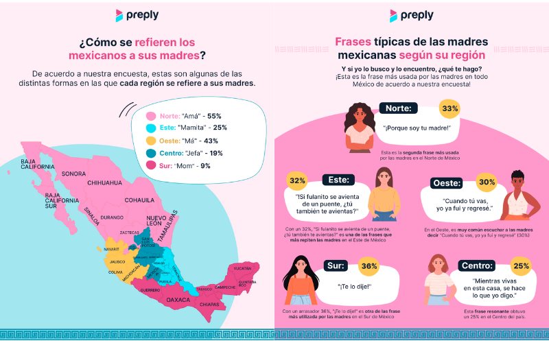 Estudio revela apodos y frases más populares de las mamás mexicanas según la región