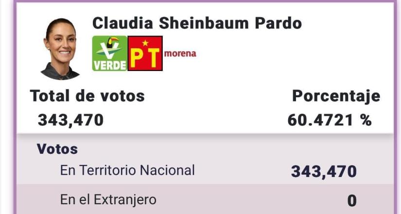 Elecciones 2024: Claudia Sheinbaum lidera encuestas de salida