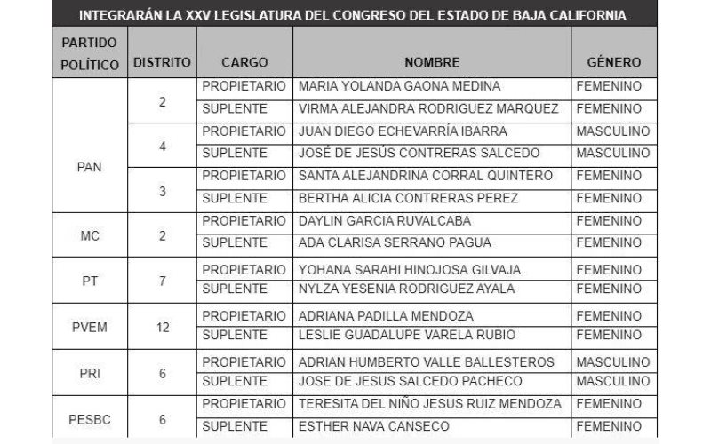 Aprueba IEEBC diputaciones de representación proporcional